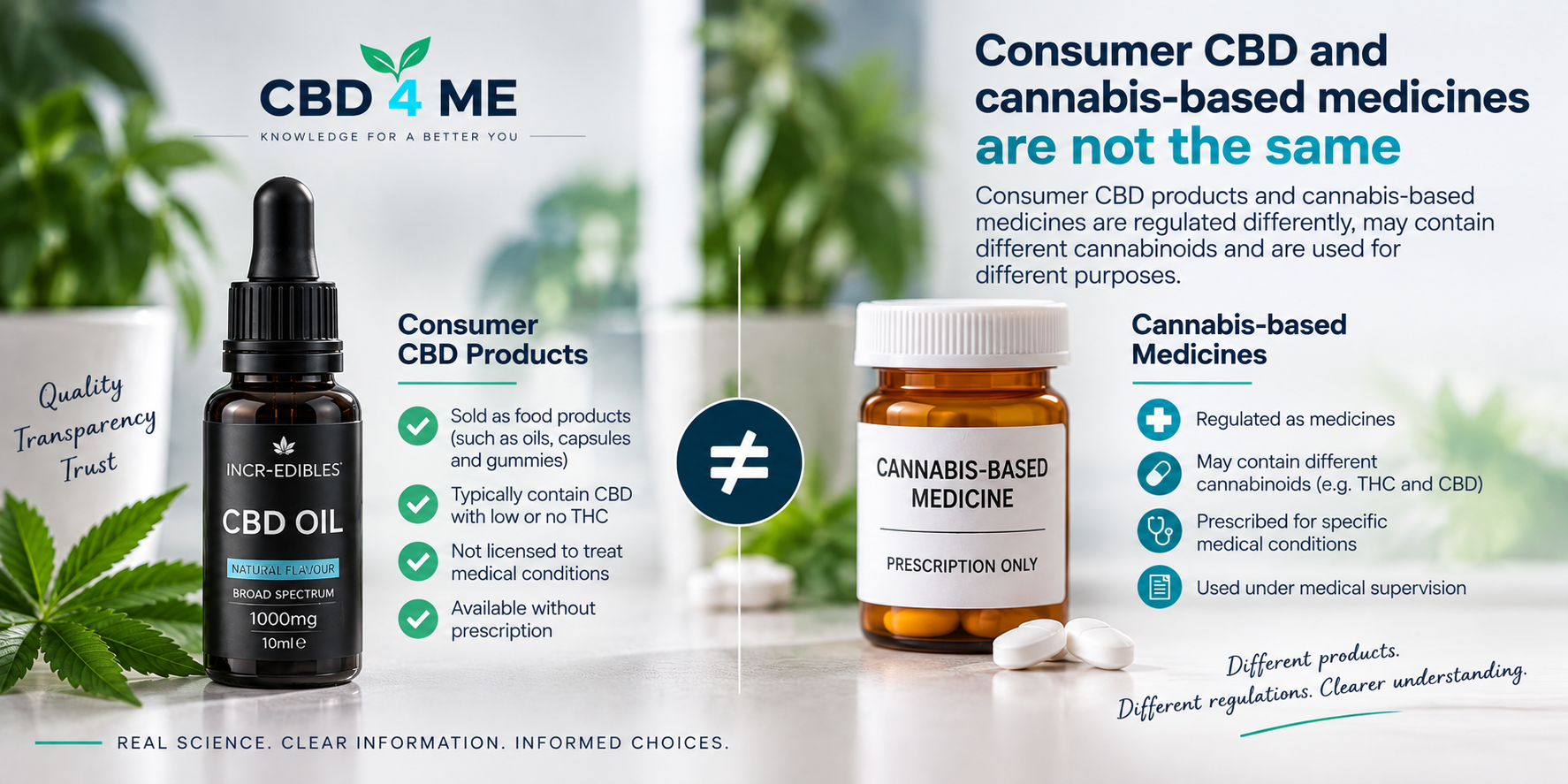 Consumer cbd v medicine
